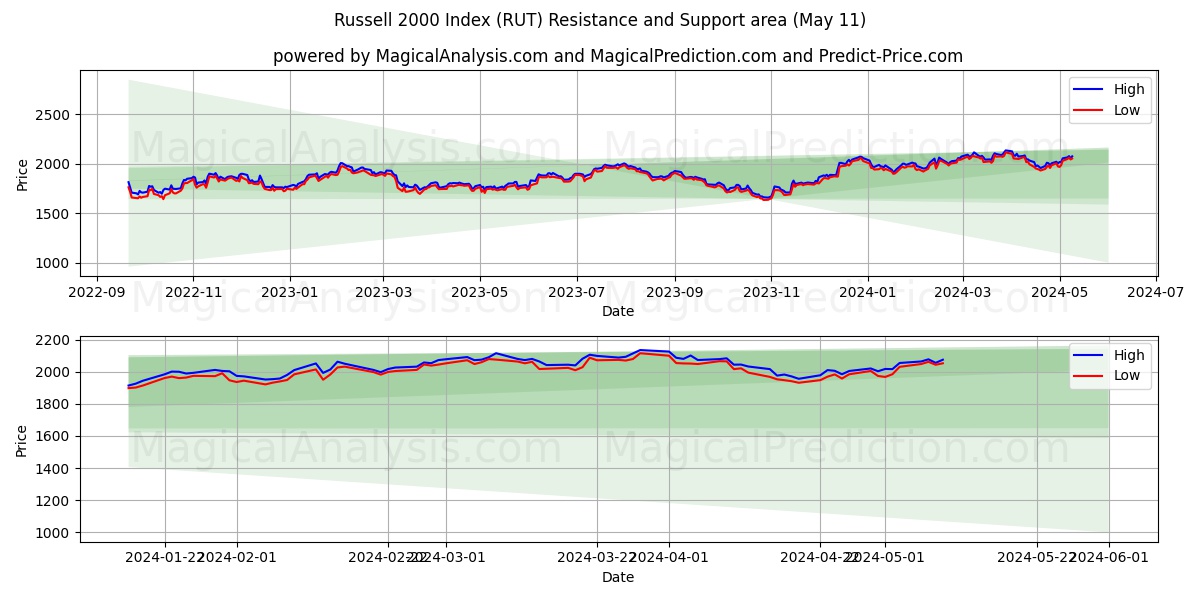 Russell 2000 Index (RUT) price movement in the coming days